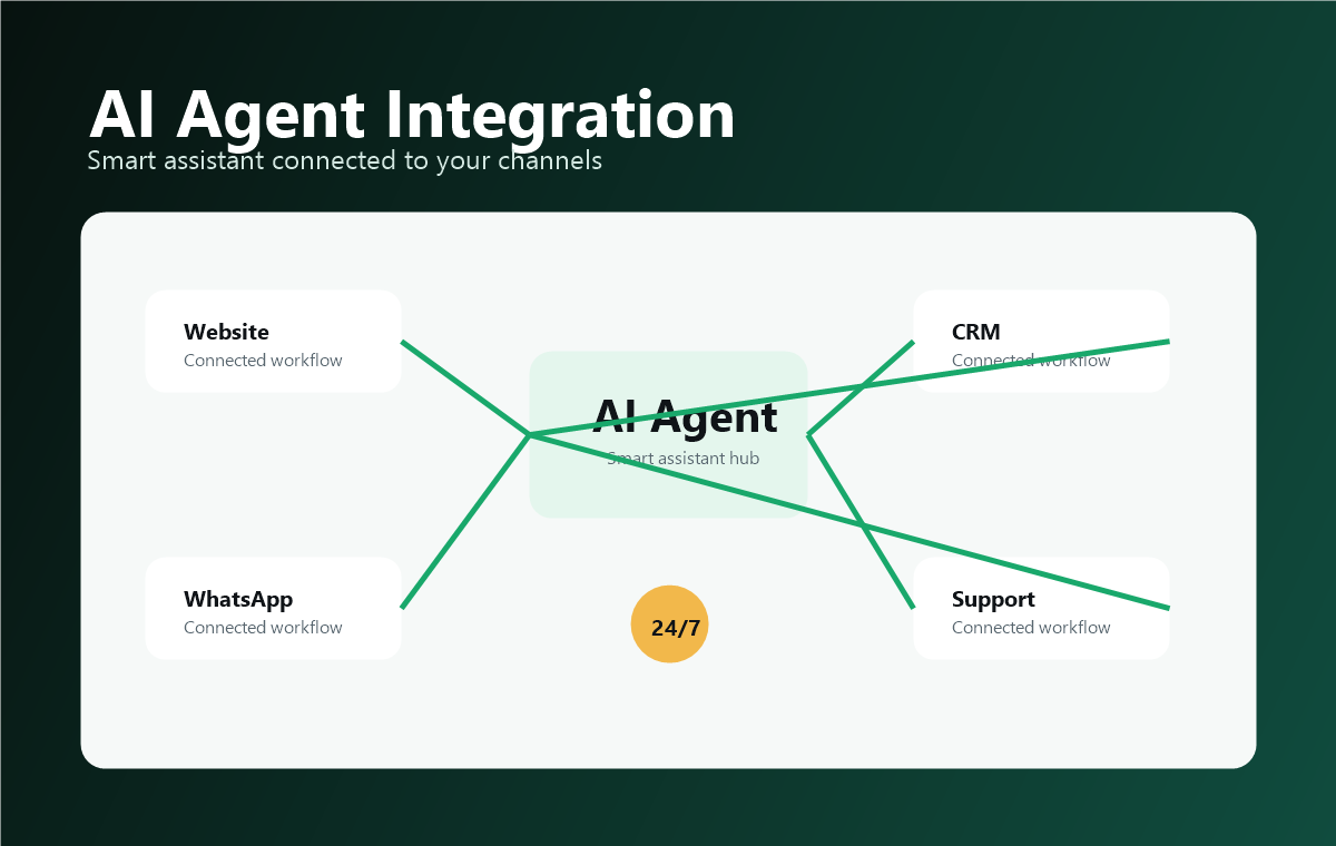 AI agent integration workflow